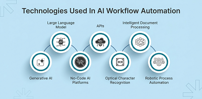 AI Business Workflow Automation Procedure
