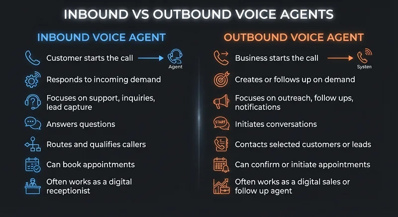 Powerful Benefits of Using an Inbound Voice Agent 2 Inbound vs. Outbound Voice Agents